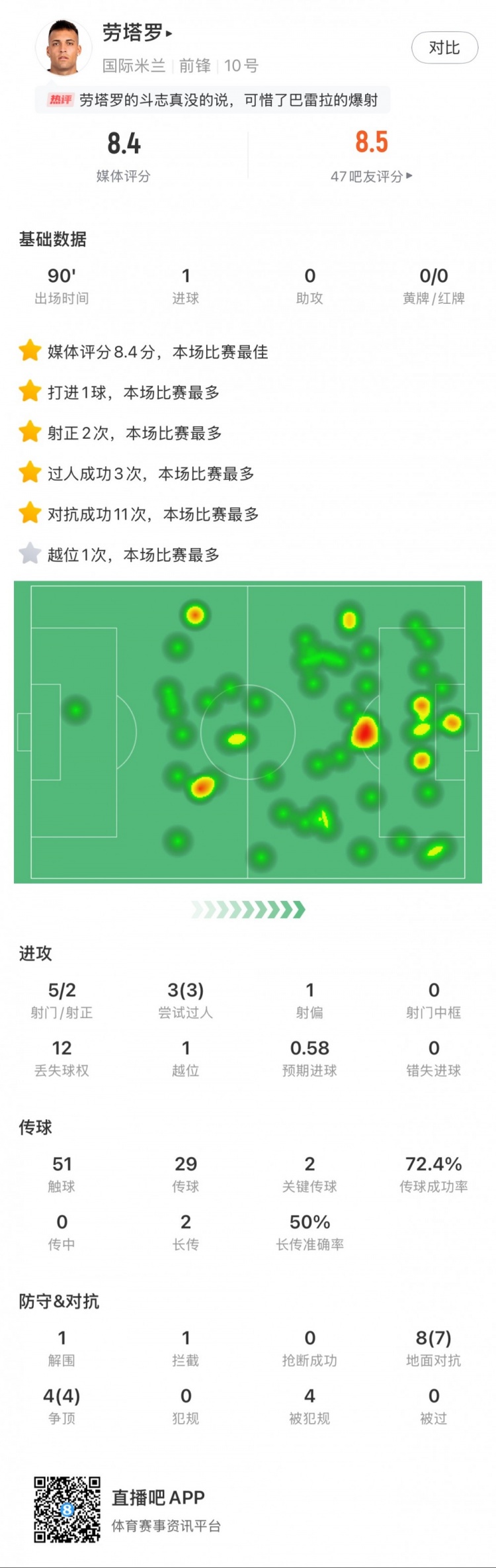  勞塔羅全場(chǎng)數(shù)據(jù)：進(jìn)1球，5次射門2次射正，3次過人，2次關(guān)鍵傳球