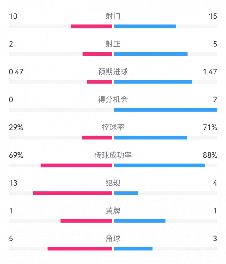  巴薩2-0拉帕數(shù)據(jù)：射門15-10，射正5-2，得分機(jī)會(huì)2-0，犯規(guī)4-13