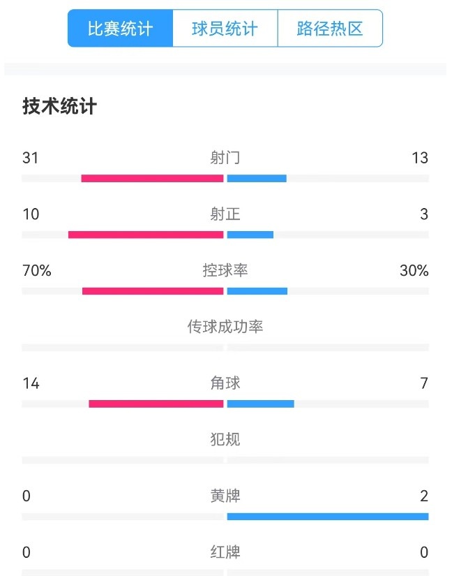  津門虎vs梅州全場數(shù)據(jù)：津門虎控球率達70%，射門數(shù)31-13占優(yōu)