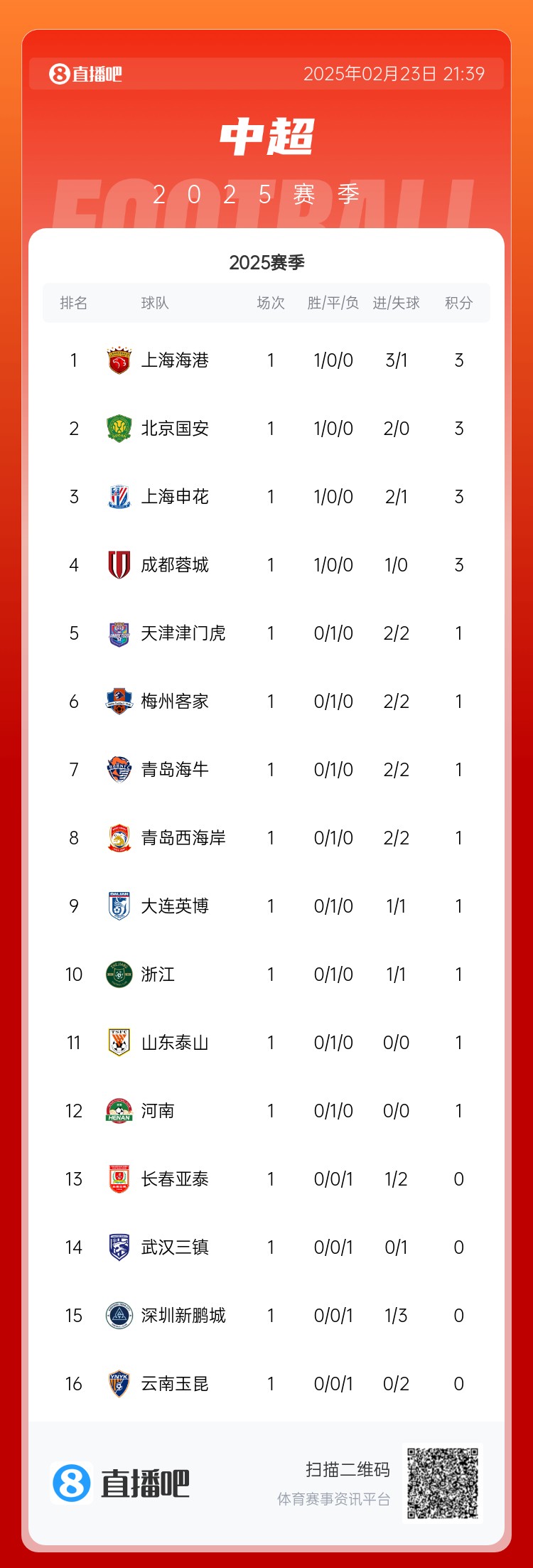  蘇東：中超球隊(duì)都有點(diǎn)“深不可測” 誰也不知道誰是黑馬誰會(huì)保級(jí)