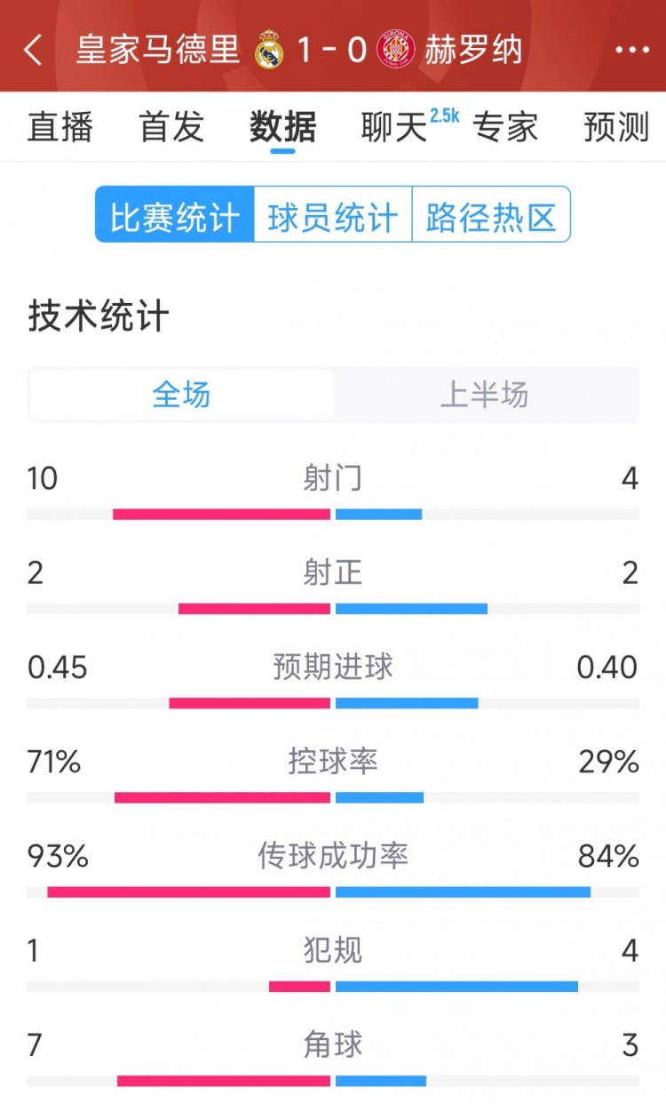  皇馬vs赫羅納半場(chǎng)數(shù)據(jù)：射門(mén)10-4，射正2-2，控球率七三開(kāi)