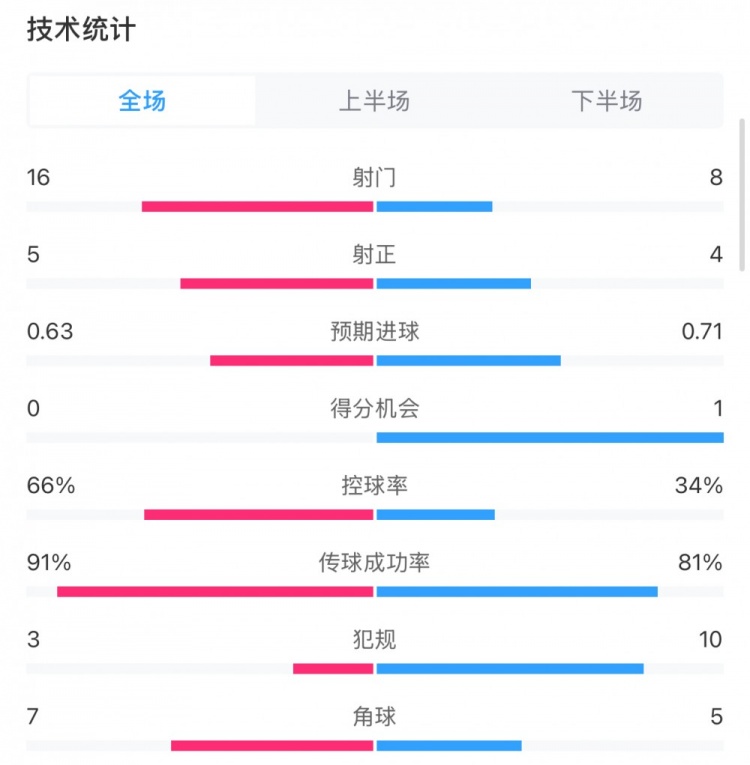  曼城0-2利物浦數據：控球率66%-34%，射門16-8，射正5-4