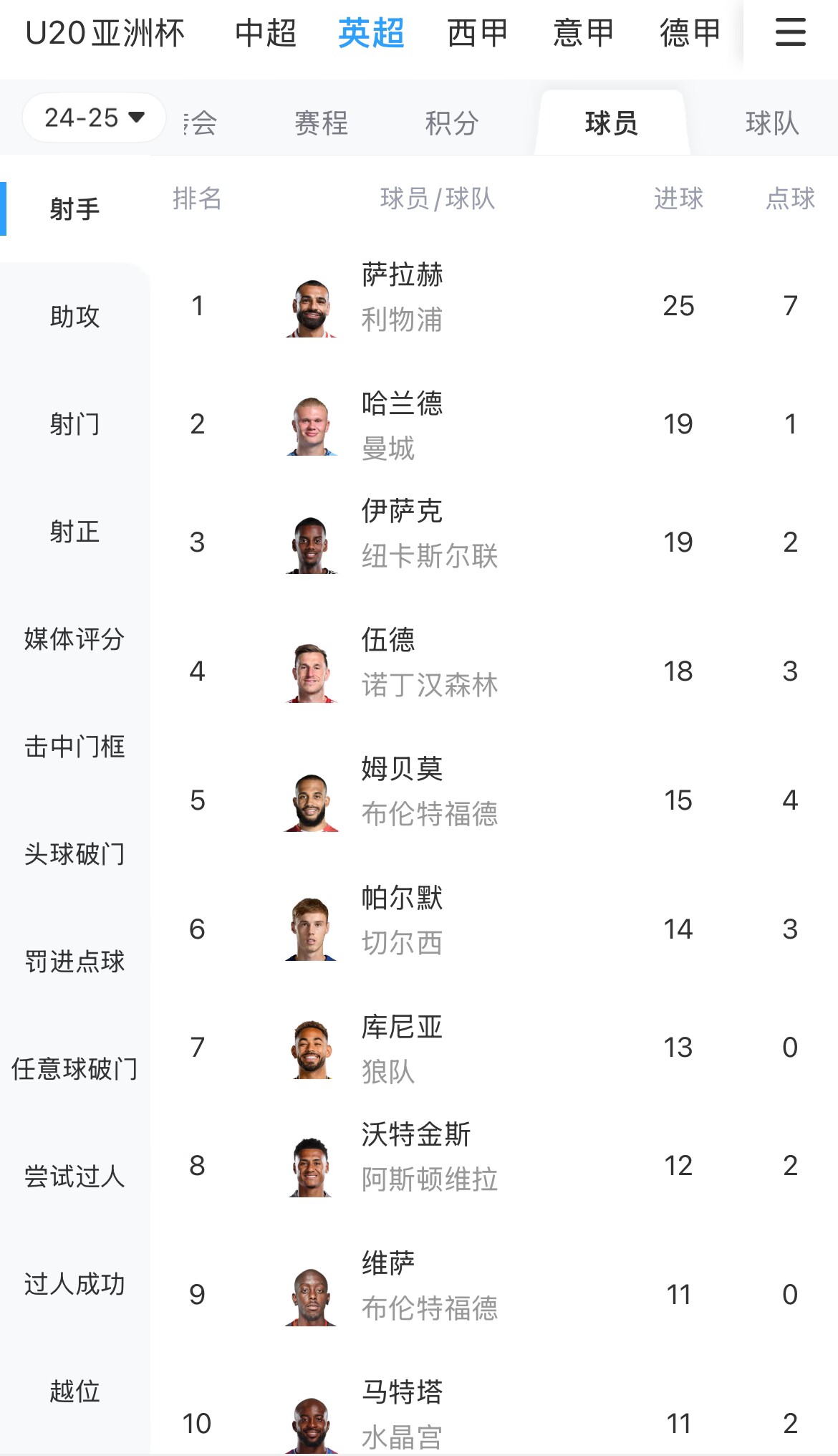  一度落后6球！英超射手榜：薩拉赫25球領跑，哈蘭德、伊薩克19球