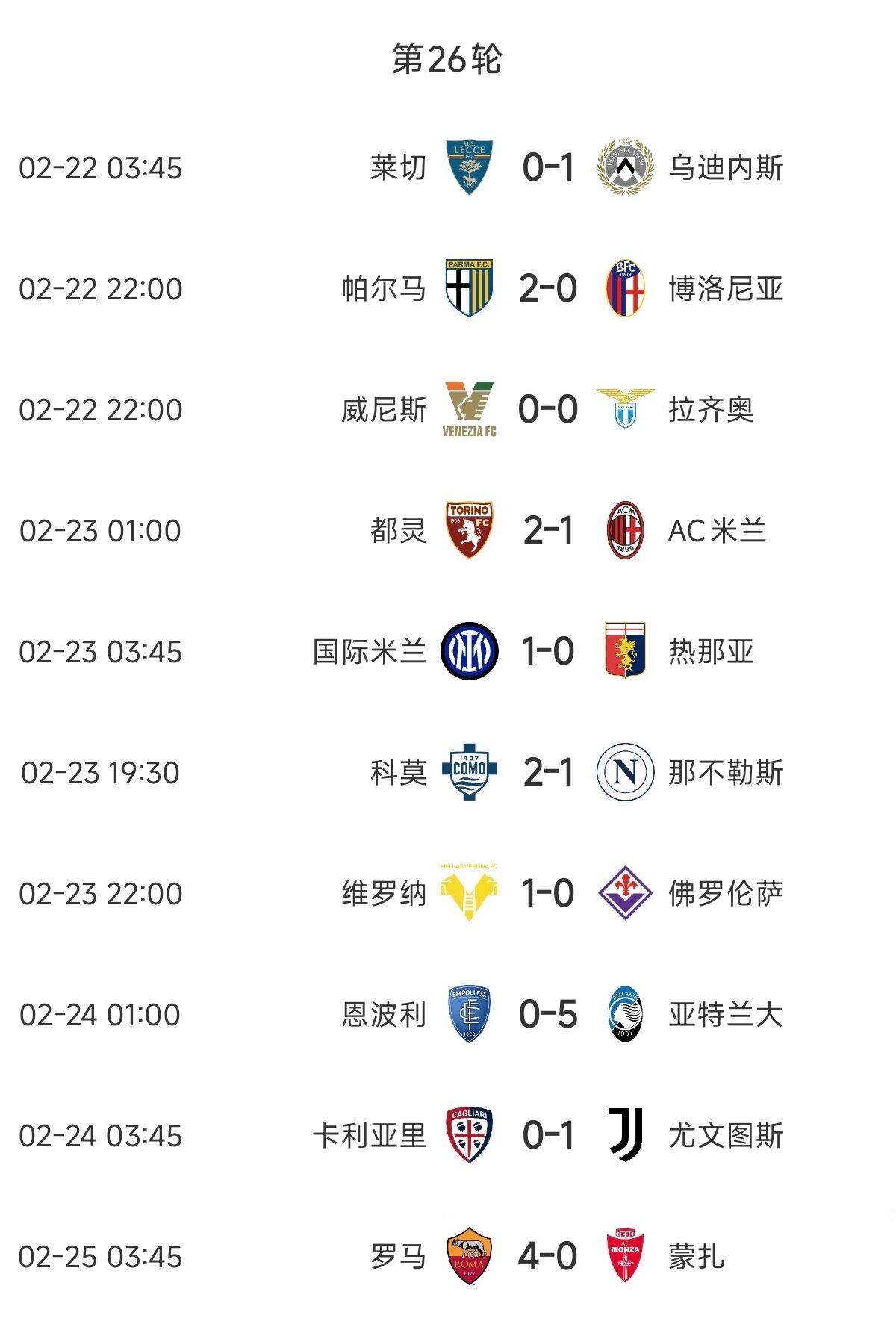  意甲歐戰(zhàn)區(qū)競(jìng)爭(zhēng)慘烈：羅馬3連勝紫百合3連敗雙向奔赴，678名全敗