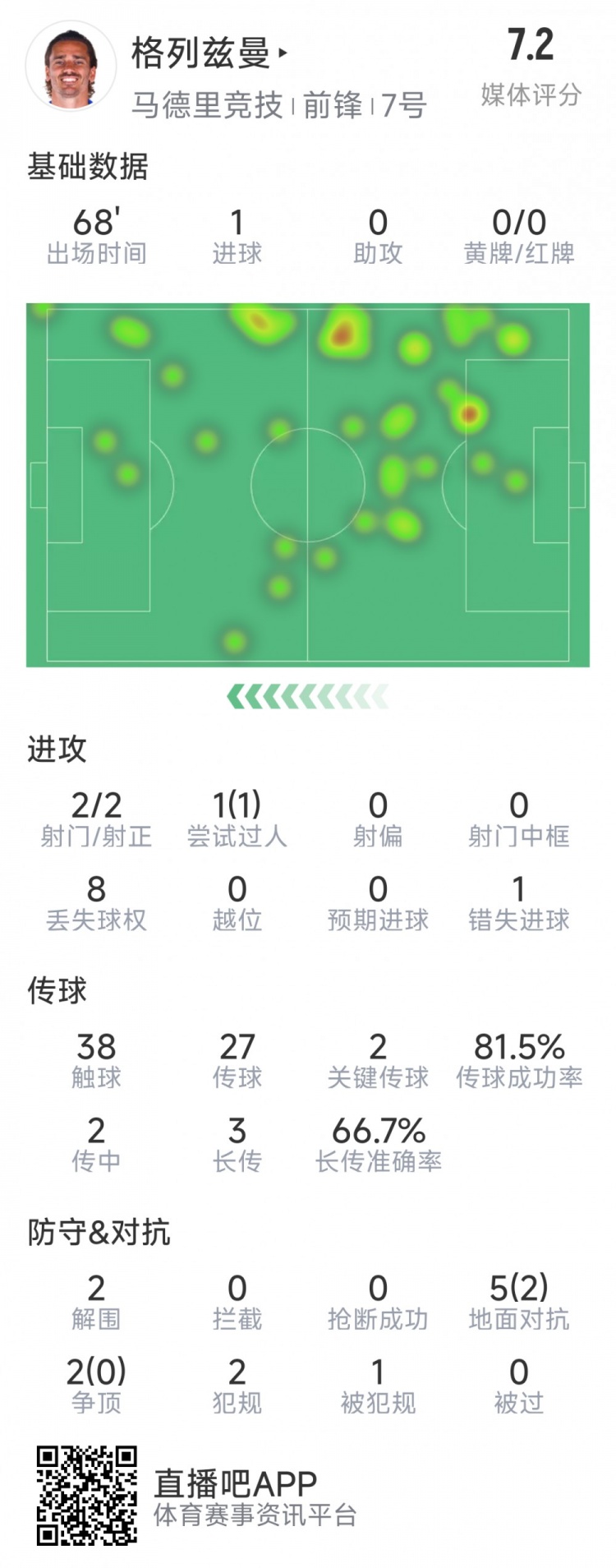  格列茲曼本場數(shù)據(jù)：1粒進球，2次射門均射正，1次錯失良機