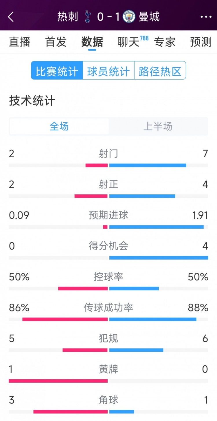  曼城vs熱刺半場數(shù)據(jù)：射門7-2，射正4-2，得分機會4-0