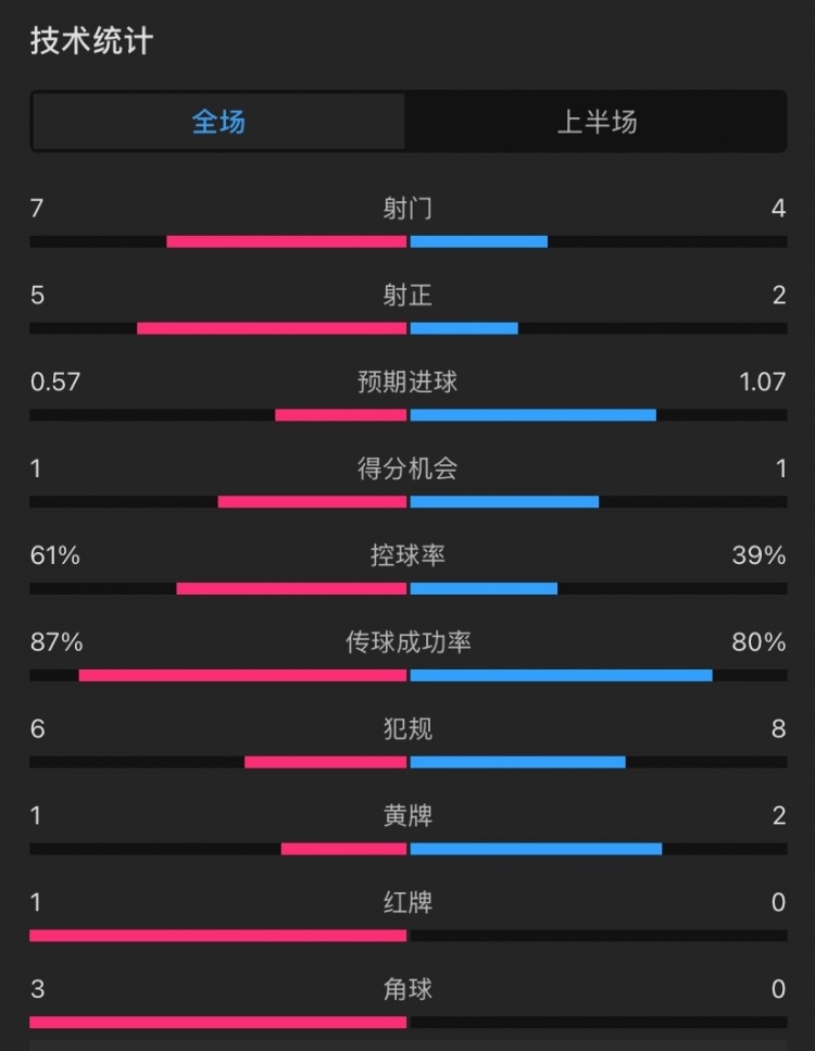  曼聯(lián)vs伊鎮(zhèn)半場數(shù)據(jù)：射門7-4，射正5-2，控球率61%-39%，角球3-0