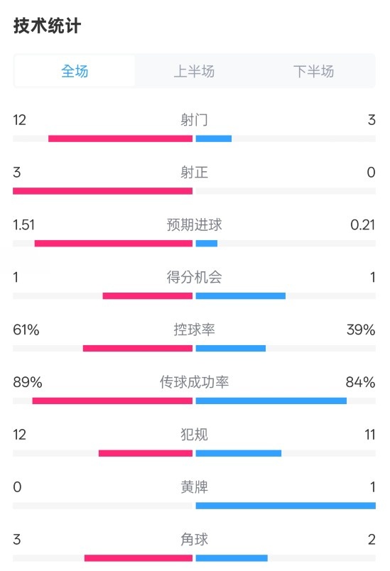  利物浦2-0紐卡全場數(shù)據(jù)：射門12-3，射正3-0，控球率61%-39%