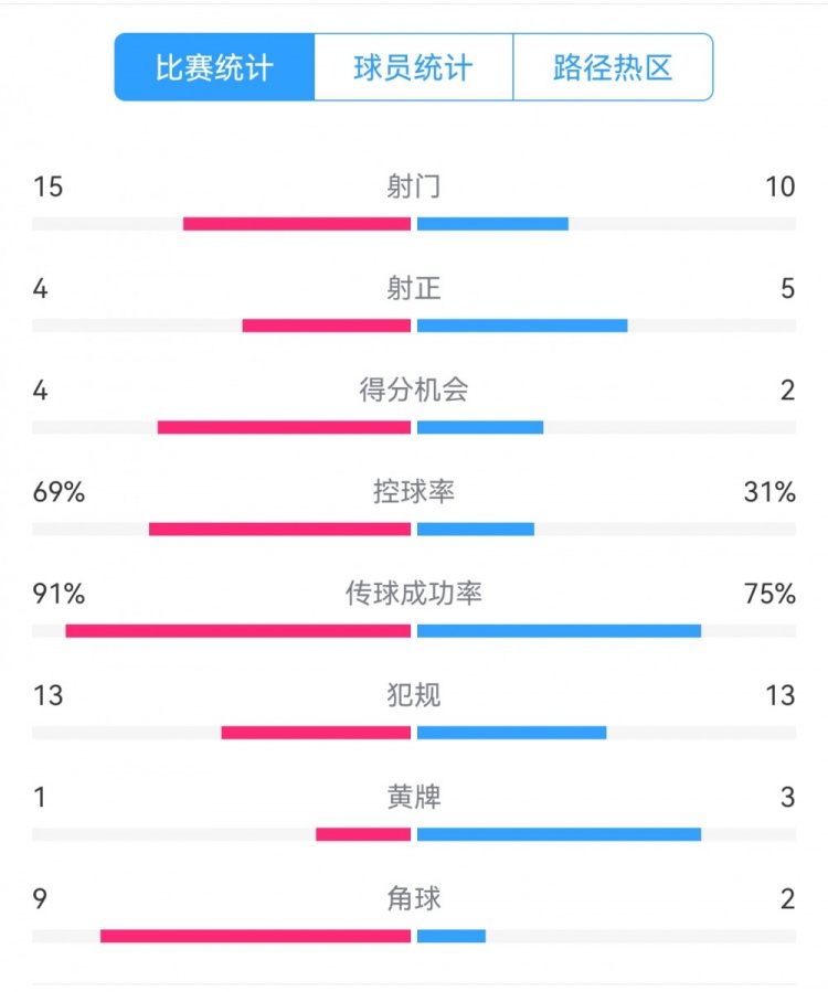  點球告負(fù)！尤文恩波利數(shù)據(jù)：射門15-10，射正4-5，得分機會4-2