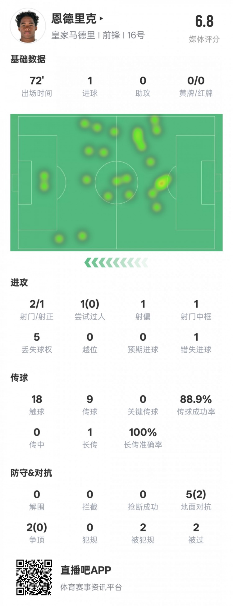  恩德里克本場數(shù)據(jù)：1進(jìn)球1中框1錯失進(jìn)球機(jī)會，評分6.8