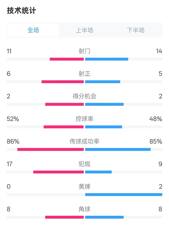  皇社0-1皇馬數(shù)據(jù)：射門11-14，射正6-5，控球率52%-48%，犯規(guī)17-9