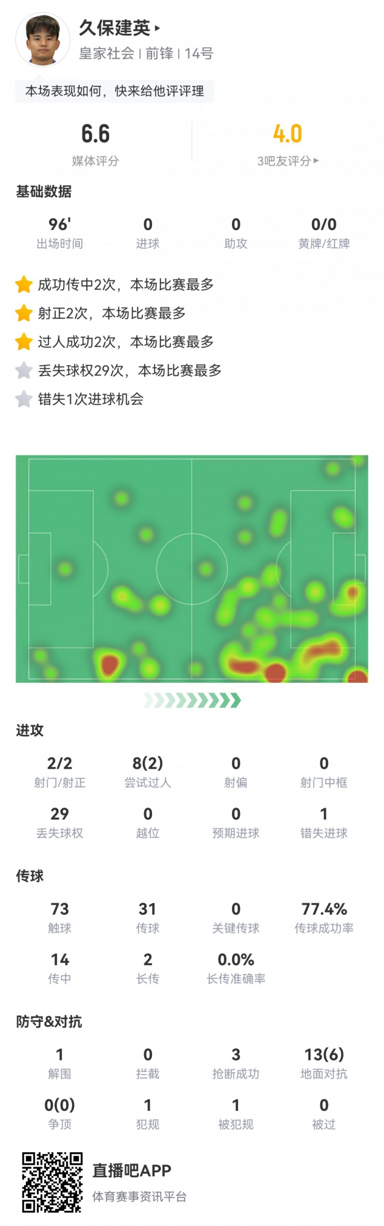  久保建英數(shù)據(jù)：2射2正，1次錯失進球，29次丟失球權，評分僅6.6