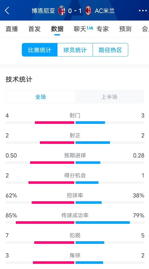  米蘭vs博洛尼亞半場數(shù)據(jù)：米蘭多項數(shù)據(jù)落后，射門3-4，射正2-2