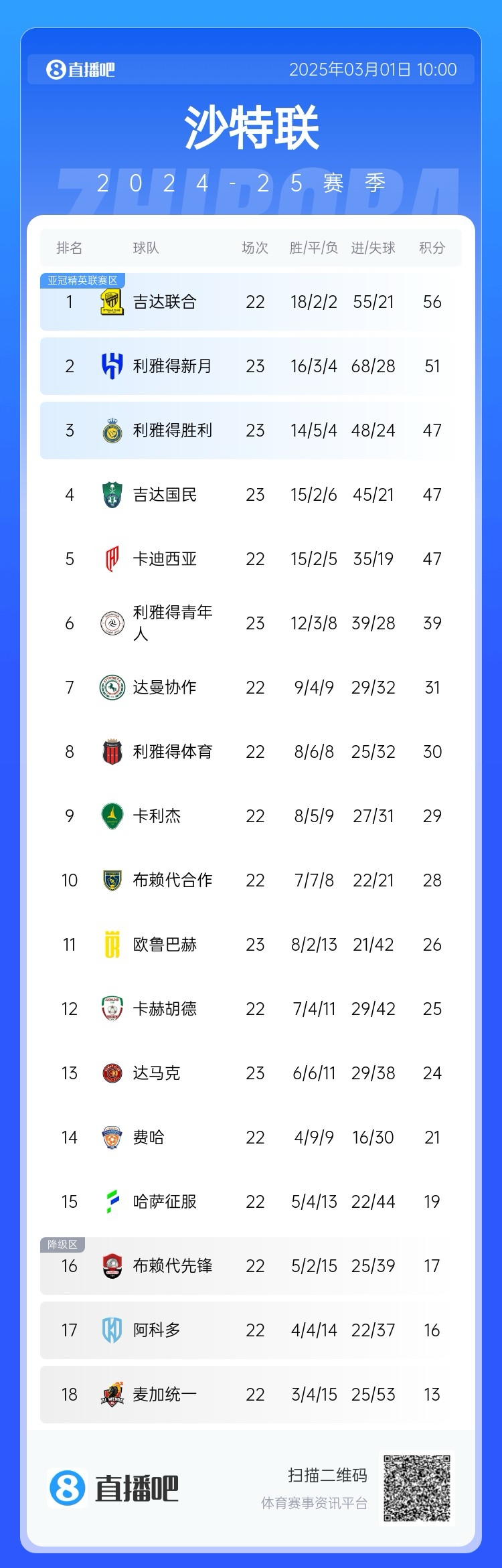  二人轉(zhuǎn)？沙特聯(lián)近5年冠軍新月4座聯(lián)合1座，今年聯(lián)合大概率再奪冠