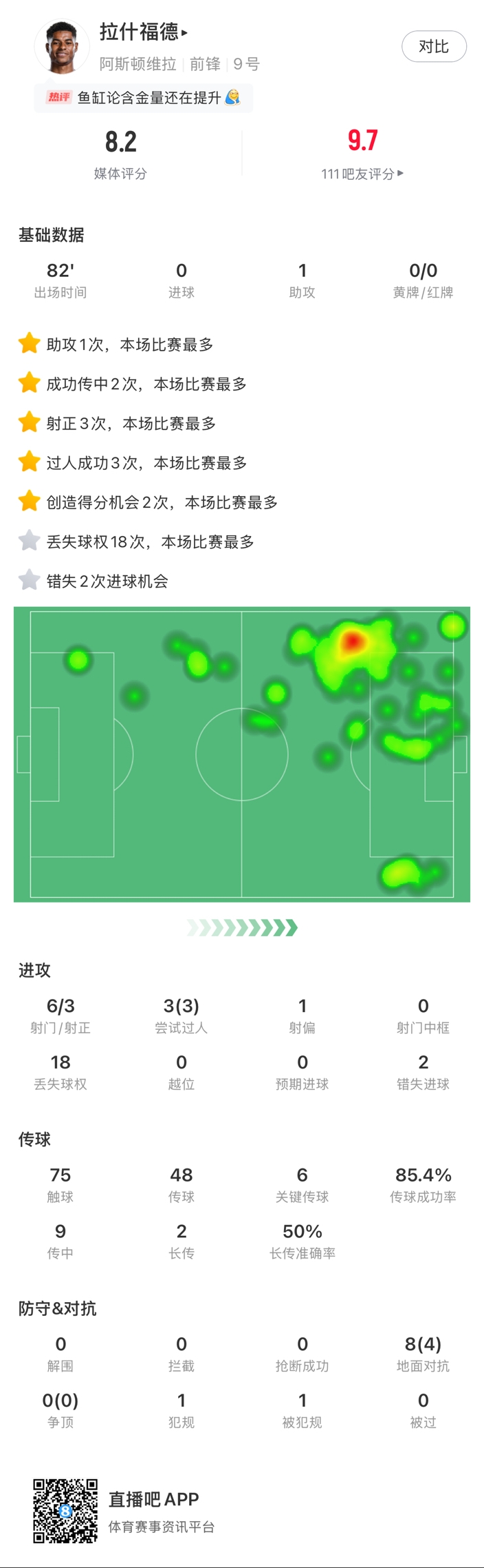  ?拉什福德邊路1v1瞬間啟動一步過，下底倒三角傳到空當(dāng)形成射門