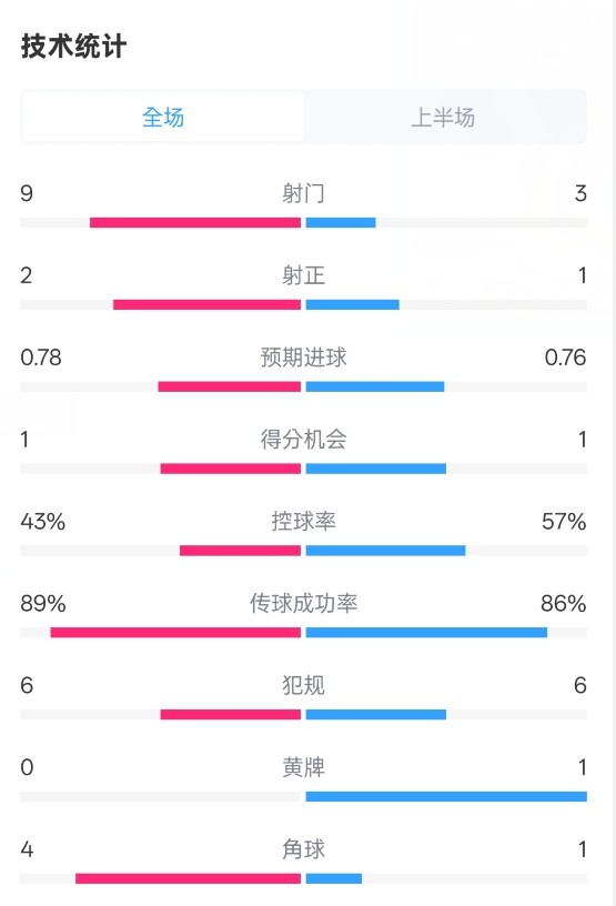 貝蒂斯半場1-1皇馬數(shù)據(jù)：射門9-3。射正2-1，控球率43%-57%