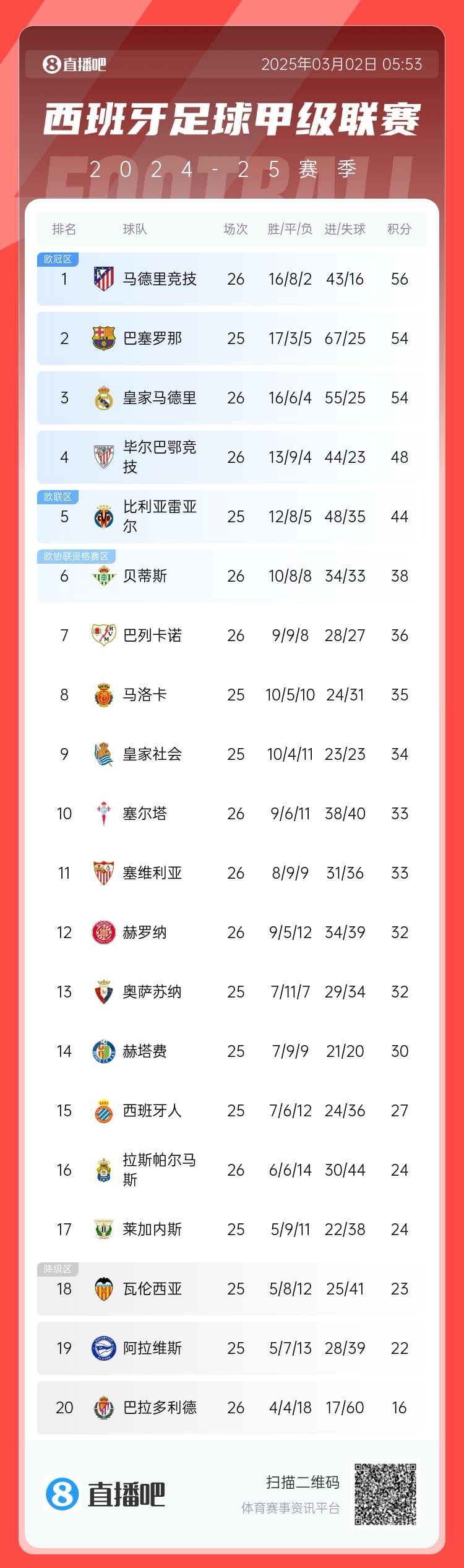  西甲積分榜：馬競(jìng)先賽登頂領(lǐng)先巴薩2分，皇馬5輪1勝掉至第三