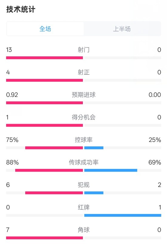  巴薩半場(chǎng)2-0皇社數(shù)據(jù)：射門13-0，射正4-0，控球75%-25%，紅牌0-1