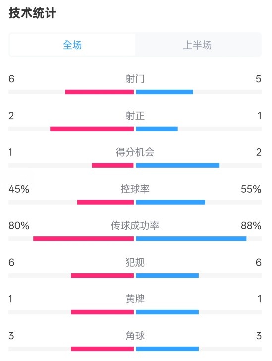  曼聯(lián)半場(chǎng)0-1富勒姆數(shù)據(jù)：射門6-5，射正2-1，控球率45%-55%