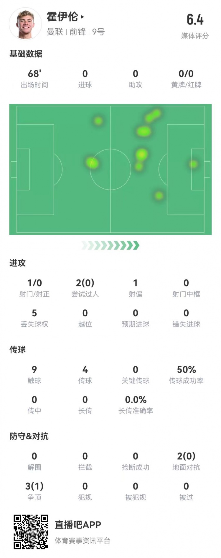  毫無(wú)存在感！霍伊倫本場(chǎng)1射0正 多數(shù)據(jù)掛零 5對(duì)抗1成功 獲評(píng)6.4分