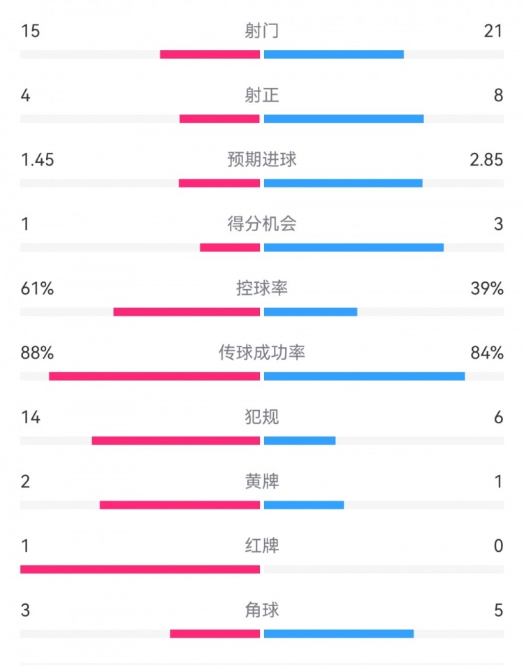  米蘭1-2拉齊奧數據：射門15-21，射正4-8，得分機會1-3，犯規(guī)14-6