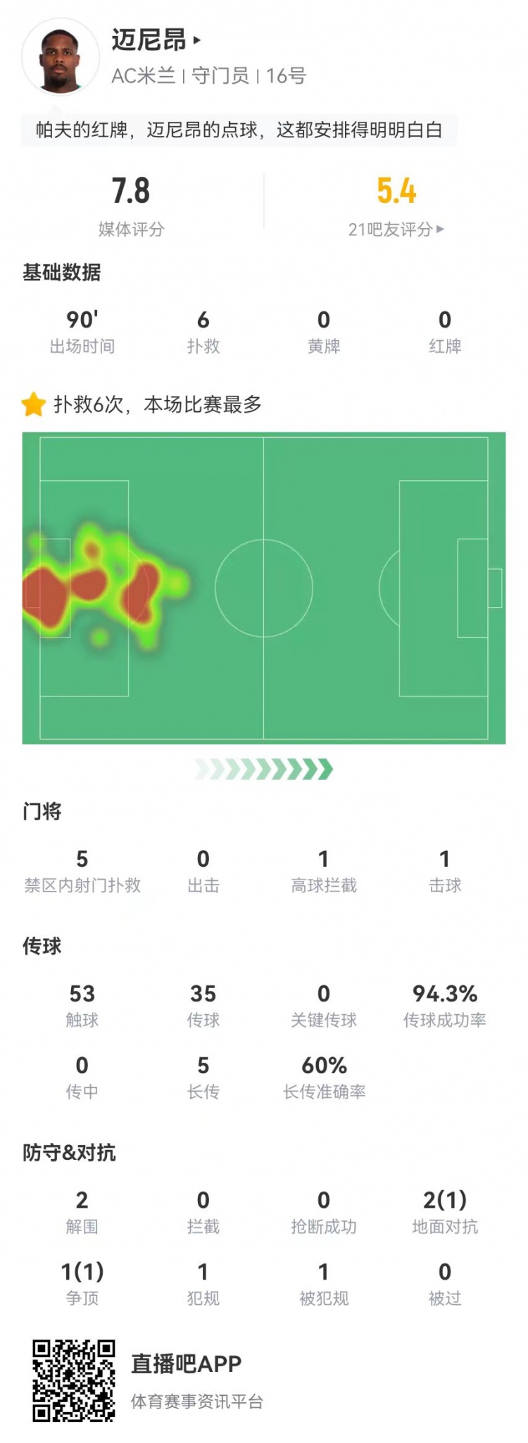  邁尼昂本場6撲救+1送點，5長傳3成功+2解圍 獲評7.8分全隊最高