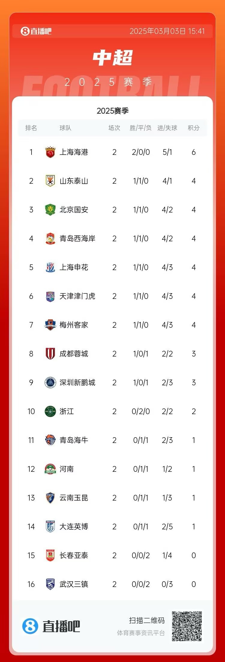  中超第二輪積分榜：海港兩戰(zhàn)全勝居首 三鎮(zhèn)、亞泰0分墊底
