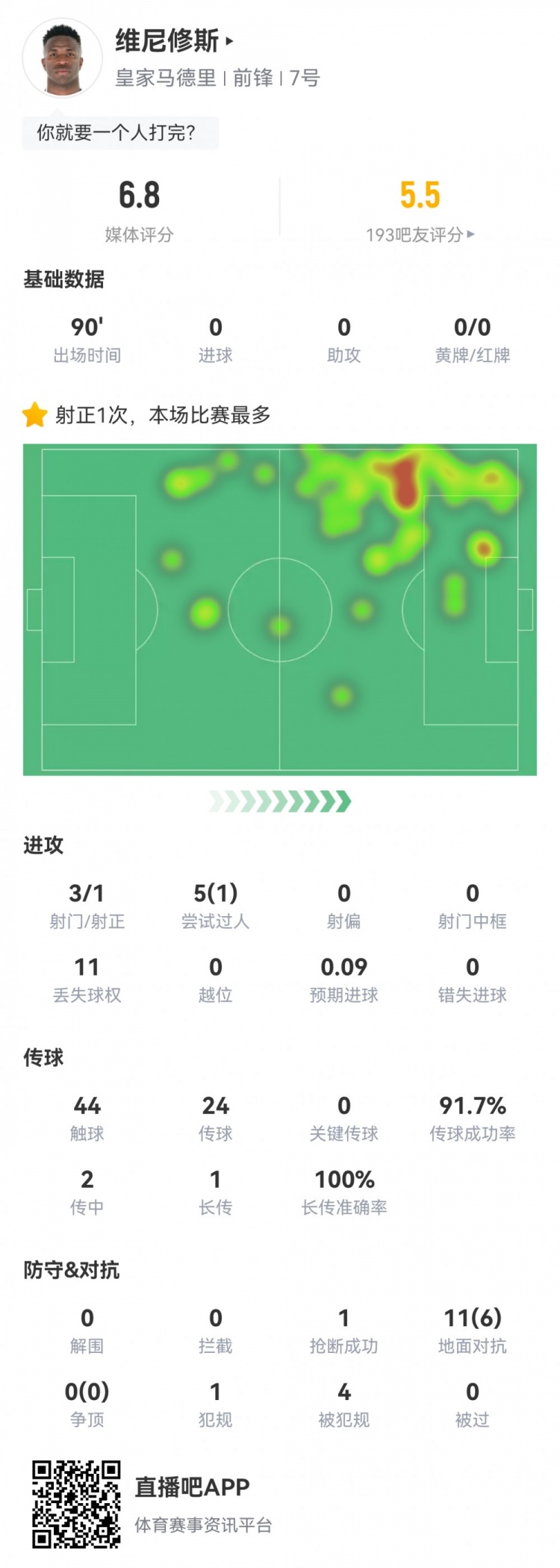  維尼修斯數(shù)據(jù)：3射1正1過人，4次被犯規(guī)，11次丟失球權(quán)，評分6.8
