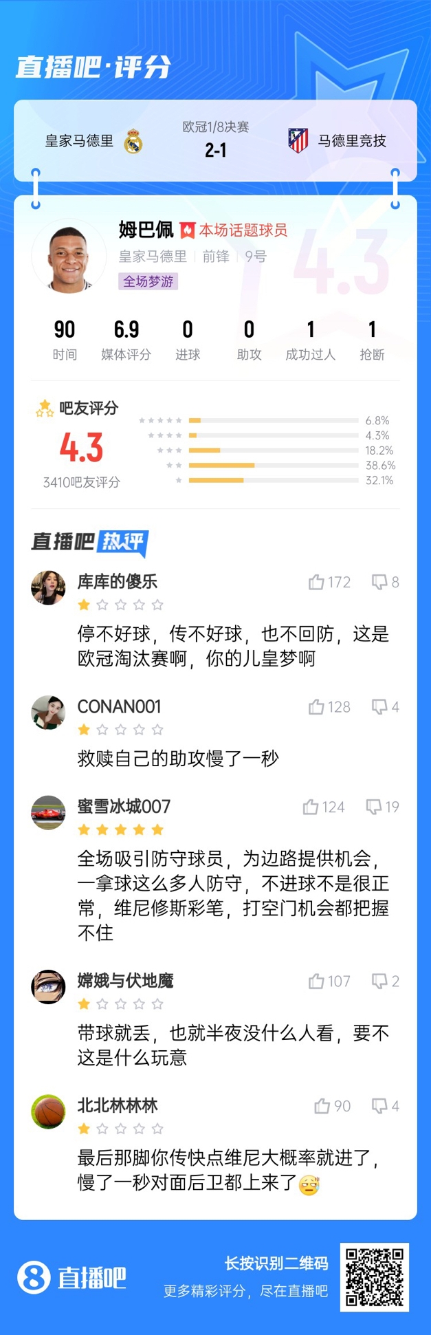  全場夢游！吧友給姆巴佩打4.3分：救贖助攻慢一秒 傳不好球不回防