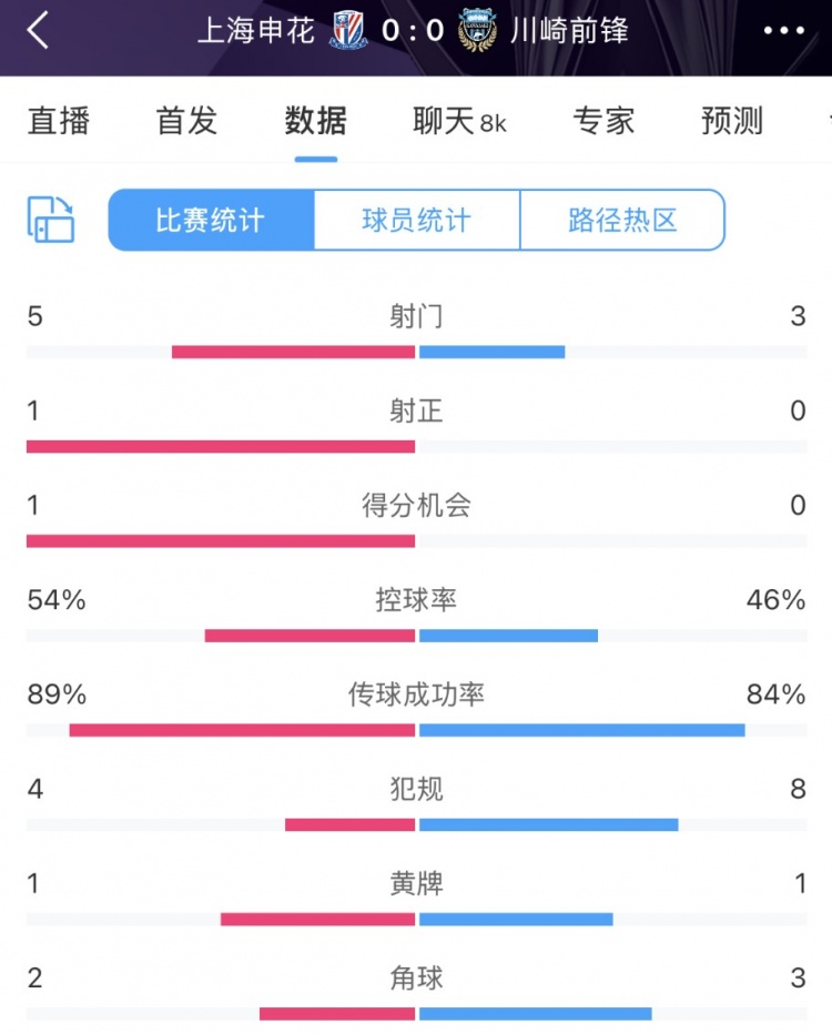  申花vs川崎半場數(shù)據(jù)：幾乎勢均力敵，射門5比3、射正1比0