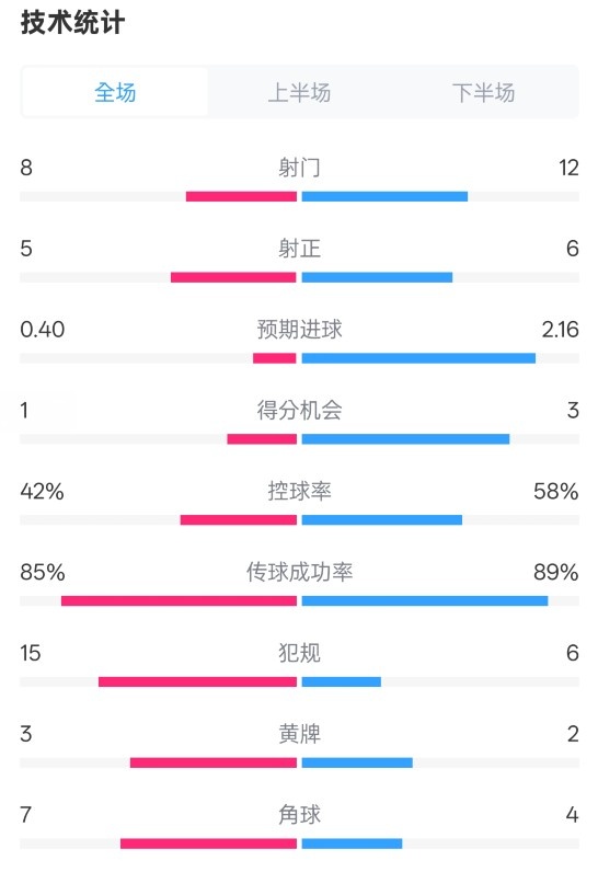  費耶諾德0-2國米數(shù)據(jù)：射門8-12，射正5-6，控球率42%-58%