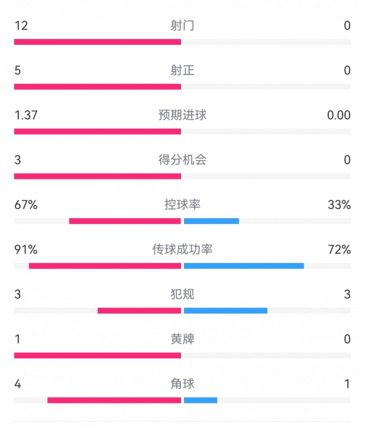 攻防戰(zhàn)！巴黎0-0利物浦半場：巴黎12射5正3次得分機(jī)會，紅軍0射門
