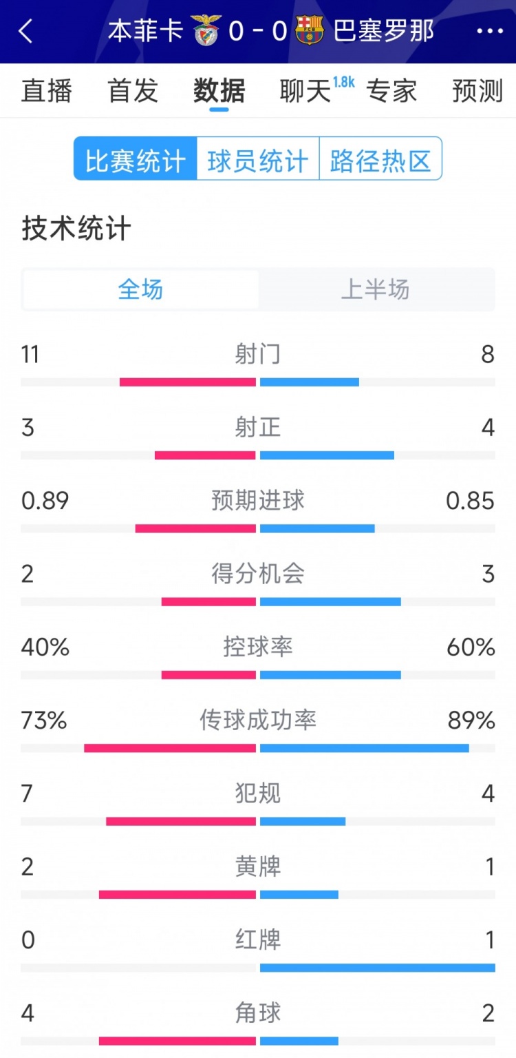  十人作戰(zhàn)，巴薩vs本菲卡半場數(shù)據(jù)：射門8-11，射正4-3