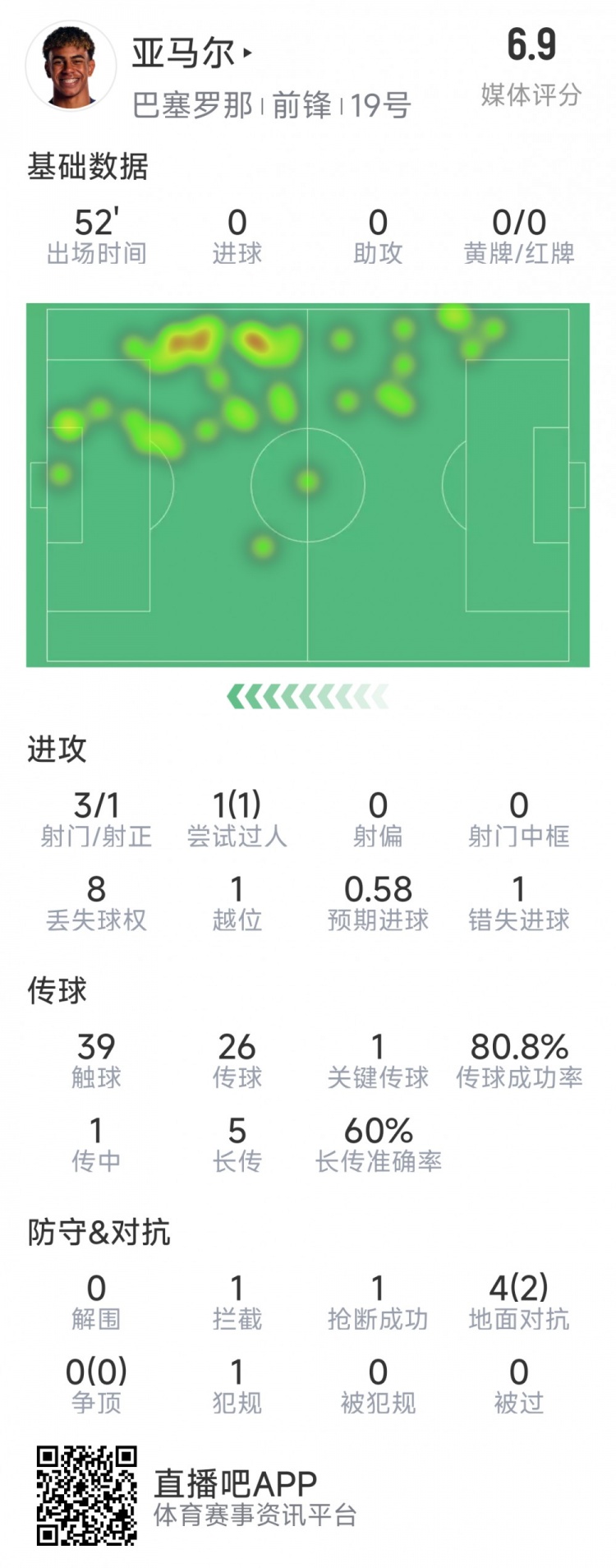  亞馬爾本場數(shù)據(jù)：3射1正，1次過人，1次錯(cuò)失良機(jī)，評分6.9分