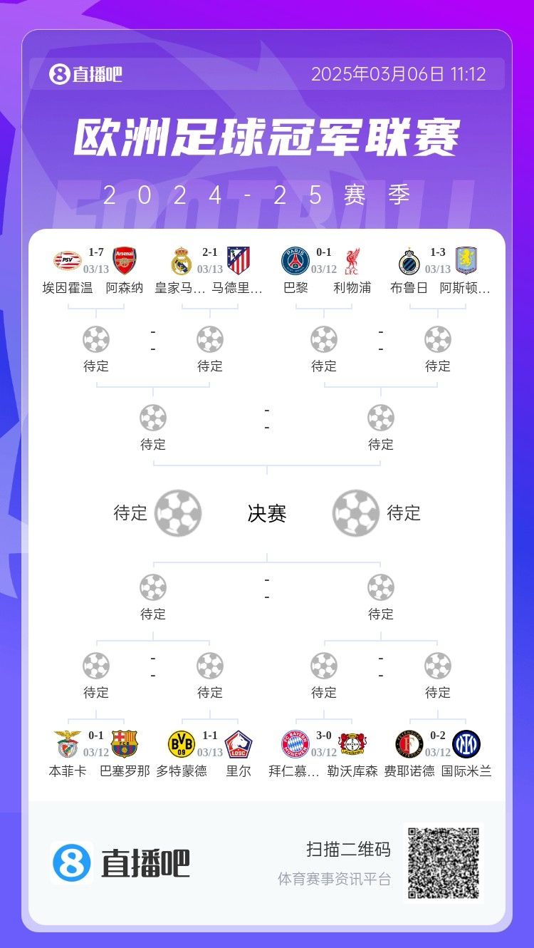  三英戰(zhàn)馬德里？英超3隊首回合全勝，槍手已穩(wěn)&維拉紅軍占先機
