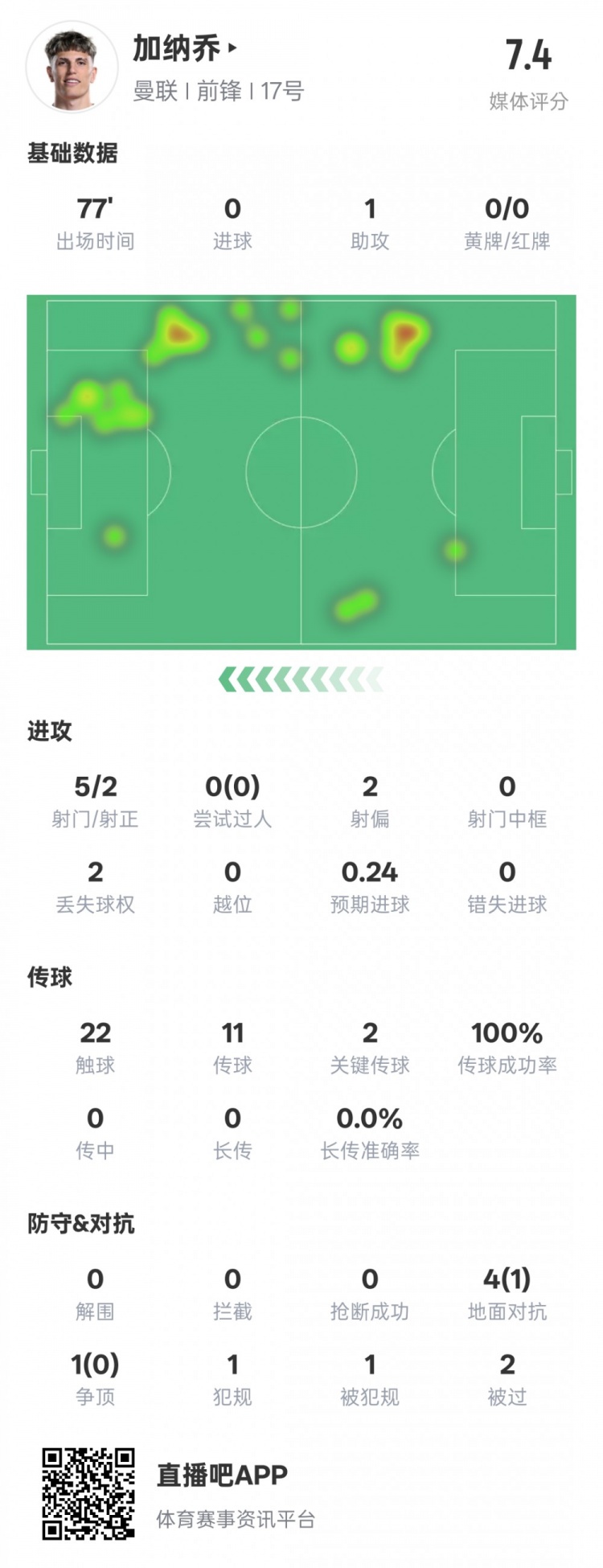  加納喬本場(chǎng)數(shù)據(jù)：1助攻2關(guān)鍵傳球&傳球成功率100%，評(píng)分7.4