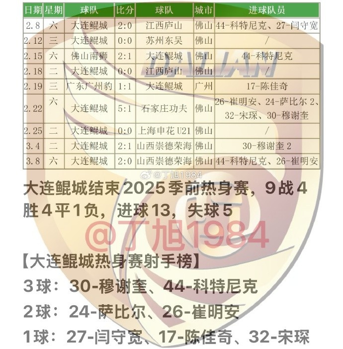  大連鯤城2025季前熱身賽：9戰(zhàn)4勝4平1負 穆謝奎、科特尼克各入3球