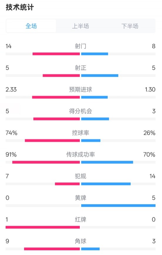  拜仁2-3波鴻全場數(shù)據(jù)：射門14-8，射正5-5，控球74%-26%，紅牌1-0