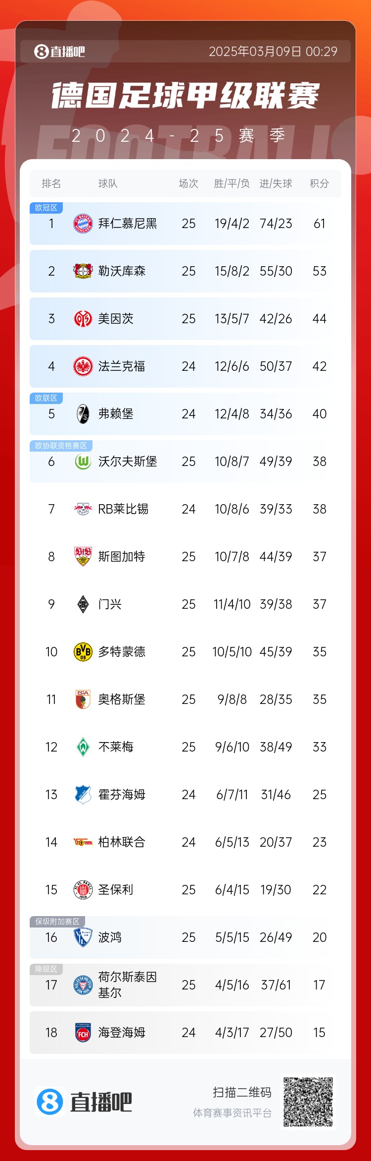  集體翻車！德甲積分榜：拜仁仍居榜首，藥廠落后8分第2，多特第10