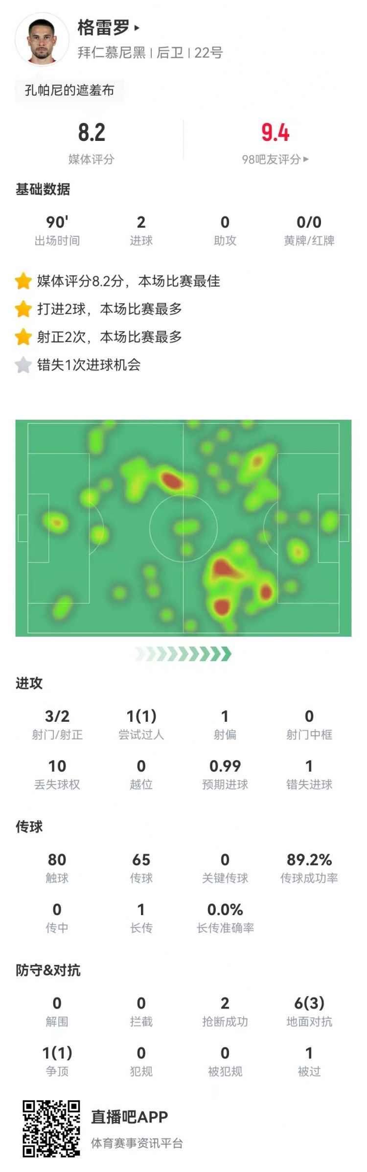  格雷羅本場3射2正進(jìn)2球+1失良機(jī) 7對抗4成功，8.2分全場最高