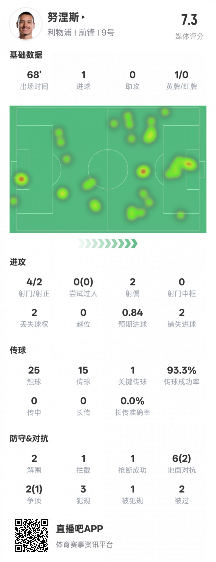  努涅斯本場數(shù)據(jù)：1進(jìn)球1關(guān)鍵傳球2錯(cuò)失進(jìn)球機(jī)會(huì)，評分7.3