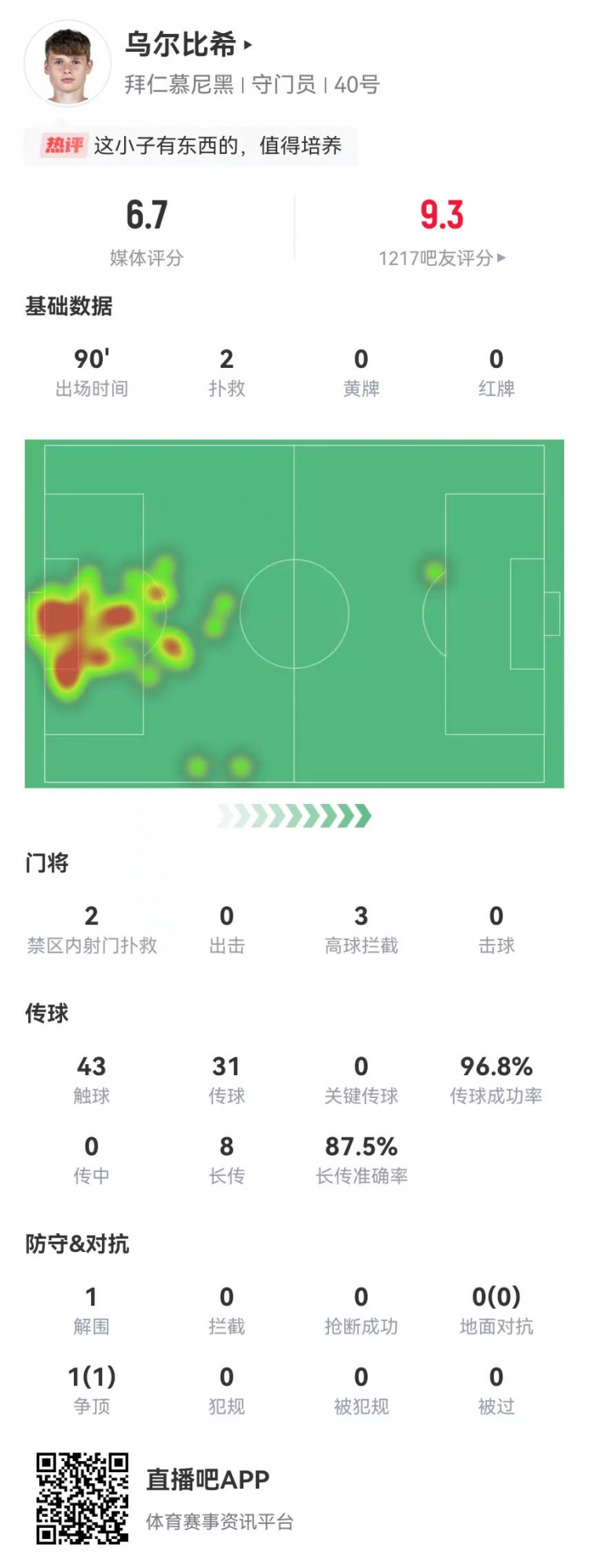 烏爾比希德甲首秀數(shù)據(jù)：2撲救&被打進(jìn)3球，8長傳7成功，獲評6.7分