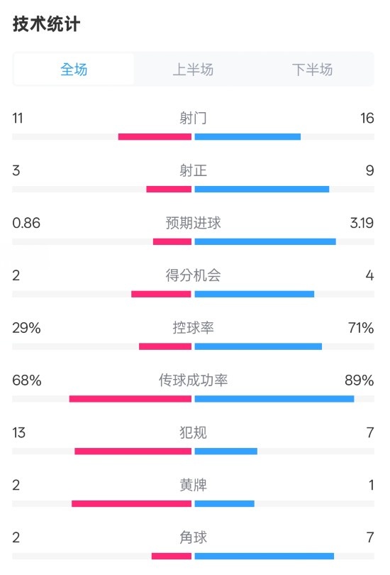  萊切2-3米蘭全場數(shù)據(jù)：射門11-16，射正3-9，控球率29%-71%