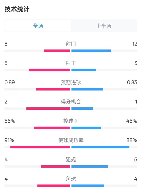  皇馬半場(chǎng)2-1巴列卡諾數(shù)據(jù)：射門(mén)8-12，射正5-3，控球率55%-45%