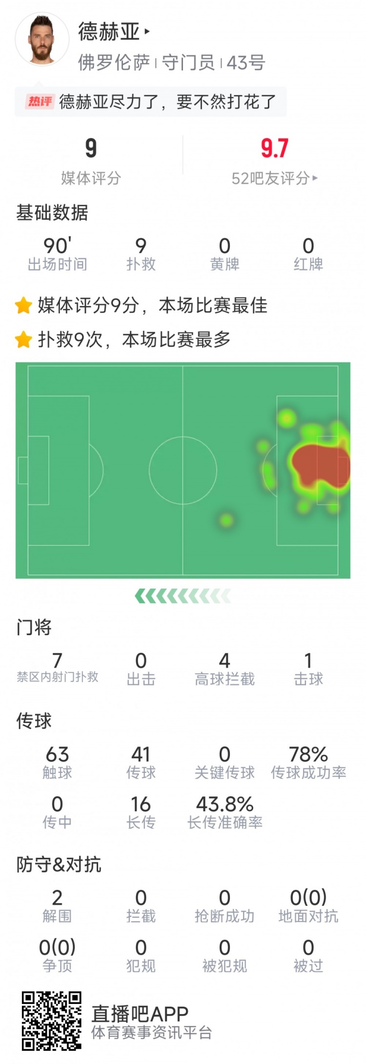  盡力局！德赫亞本場(chǎng)貢獻(xiàn)9次撲救，難阻球隊(duì)1-2不敵那不勒斯