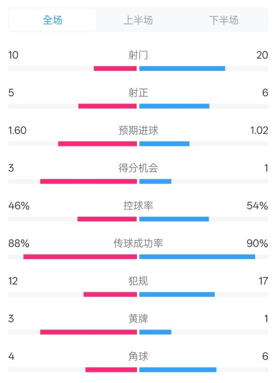  皇馬2-1巴列卡諾數(shù)據(jù)：射門10-20，射正5-6，控球率46%-54%