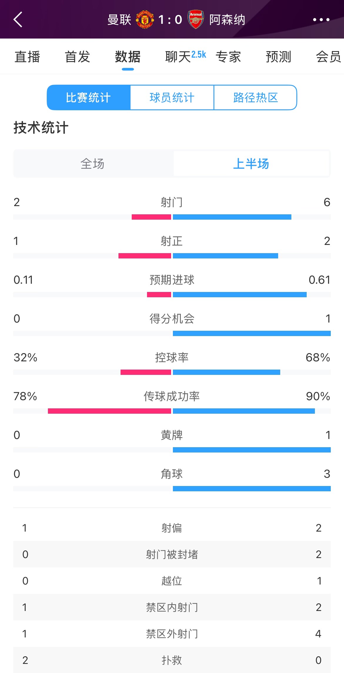  曼聯(lián)1-0阿森納半場數(shù)據(jù)：曼聯(lián)僅1射正即進(jìn)球，阿森納6射2正