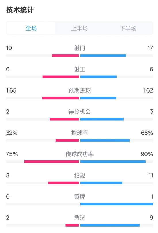  曼聯(lián)1-1阿森納全場數(shù)據(jù)：射門10-17，射正6-6，控球率32%-68%