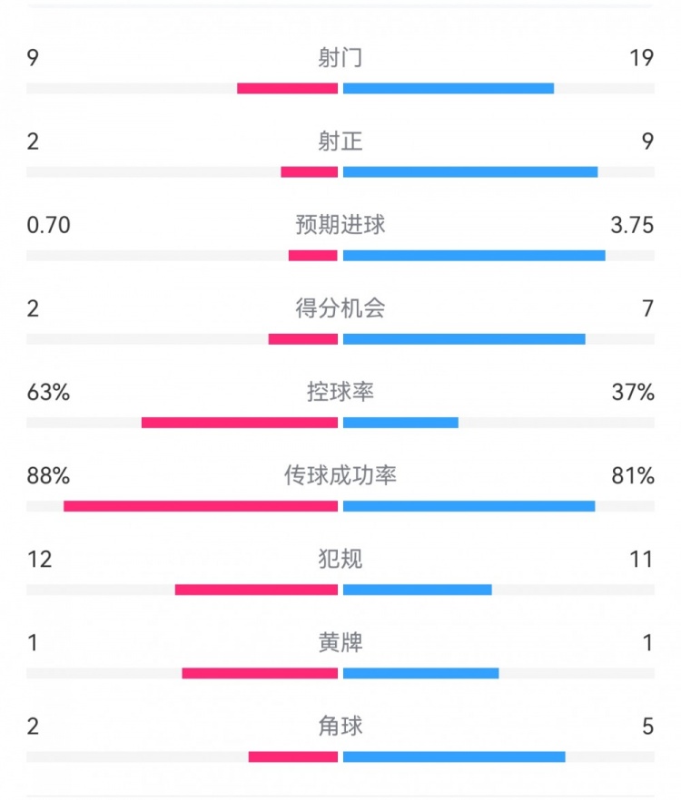  尤文0-4亞特蘭大：射門9-19，得分機(jī)會2-7，預(yù)期進(jìn)球0.70-3.75