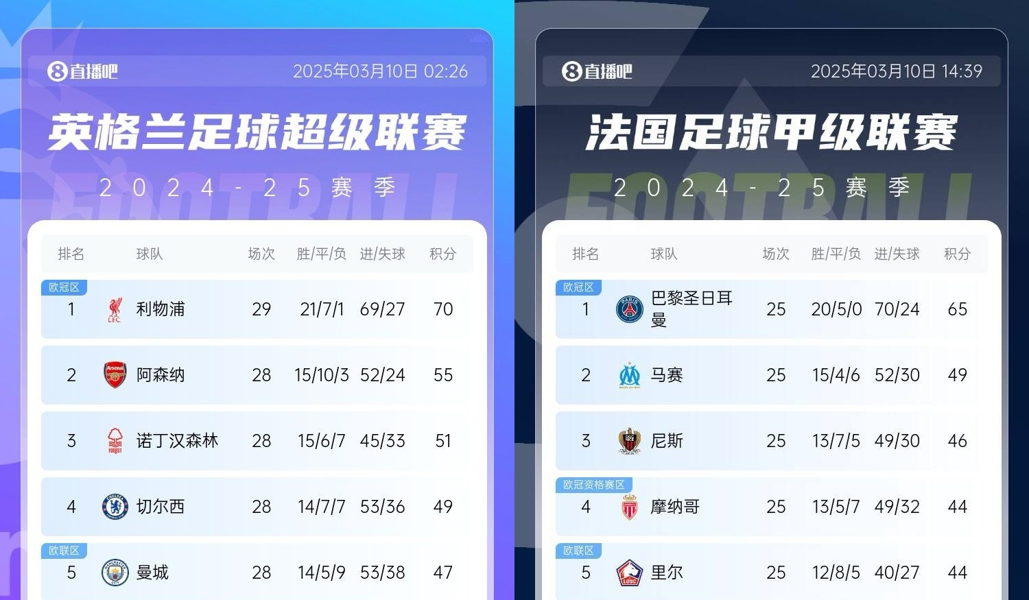 還有高手？槍手掉鏈子紅軍15分領(lǐng)跑，馬賽等隊掉鏈子巴黎16分領(lǐng)跑